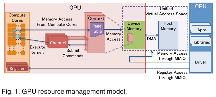 GPU管理模型